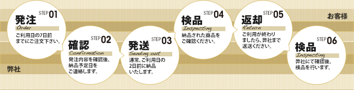 ［STEP.01］発注→［STEP.02］確認→［STEP.03］発送→［STEP.04］検品→［STEP.05］返却→［STEP.06］検品